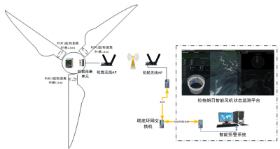 葉片載荷監(jiān)測(cè)系統(tǒng)